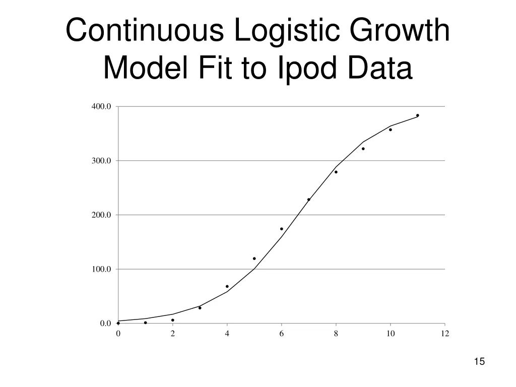 continuous logistic growth model fit to ipod data