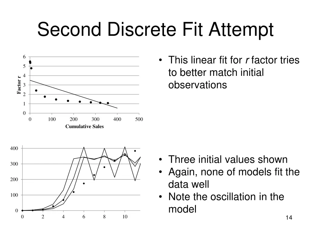 second discrete fit attempt