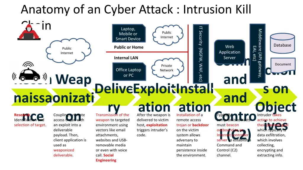 anatomy of an cyber attack intrusion kill chain