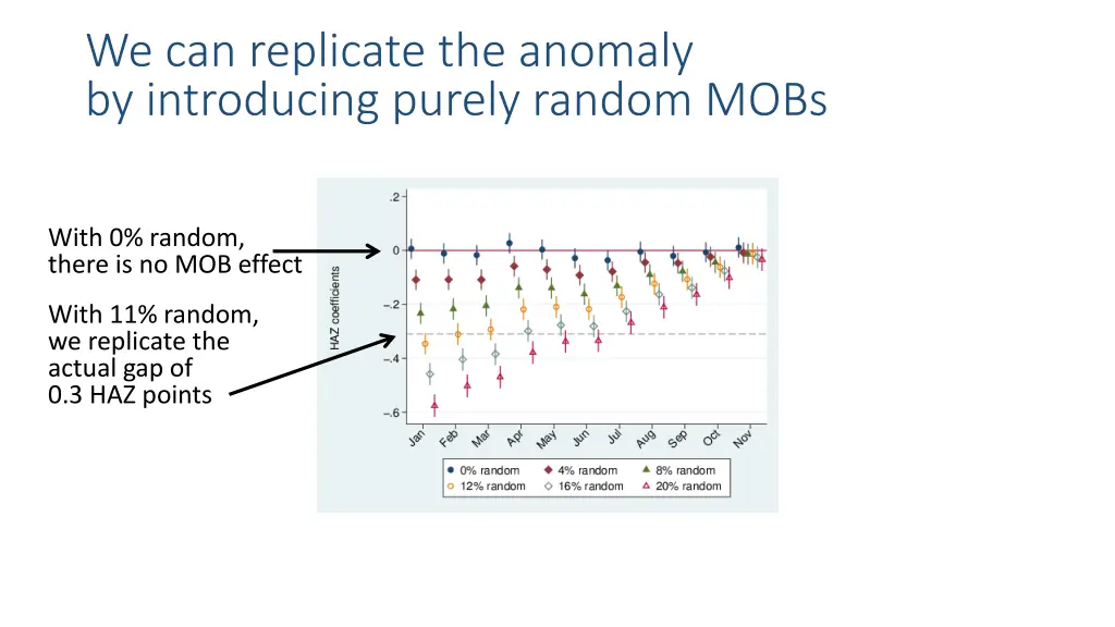 we can replicate the anomaly by introducing