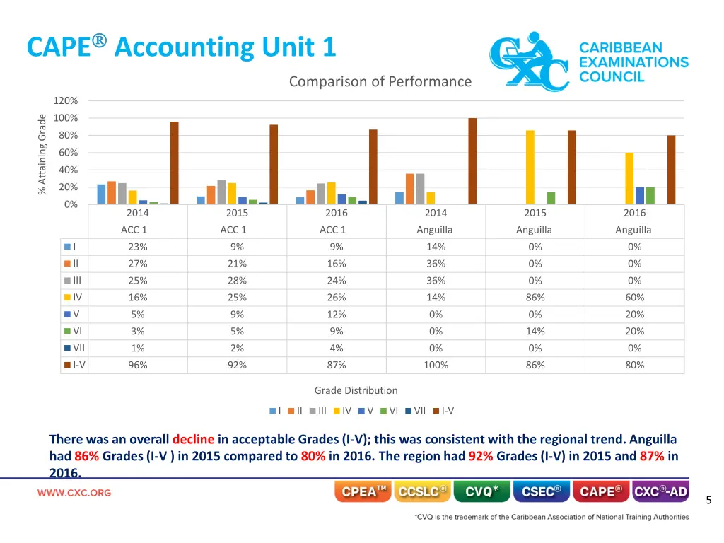 cape accounting unit 1