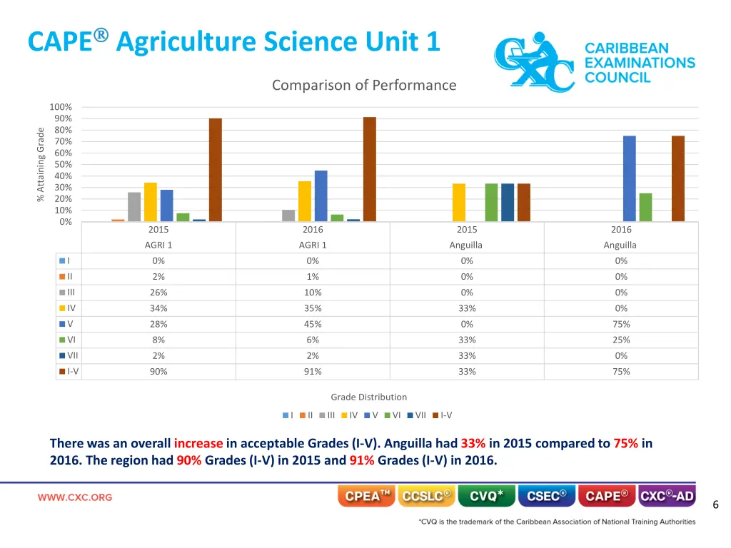 cape agriculture science unit 1