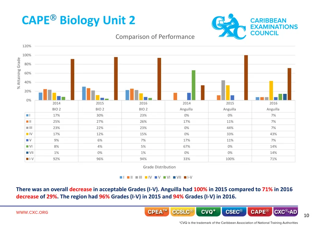 cape biology unit 2