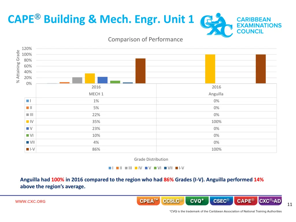 cape building mech engr unit 1