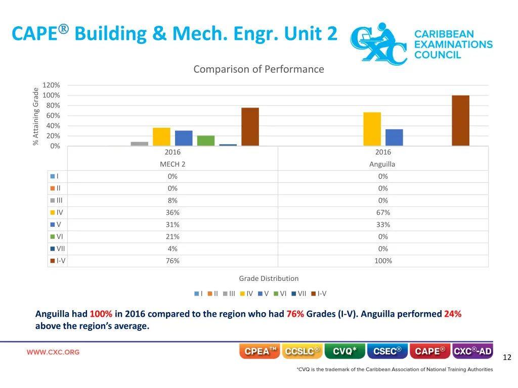 cape building mech engr unit 2