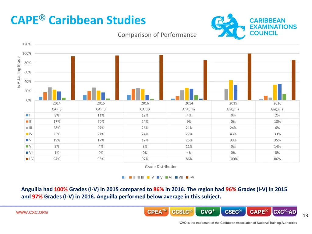 cape caribbean studies