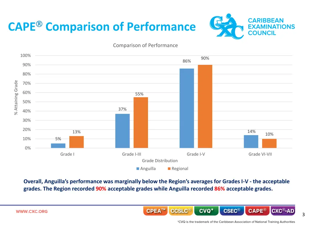 cape comparison of performance