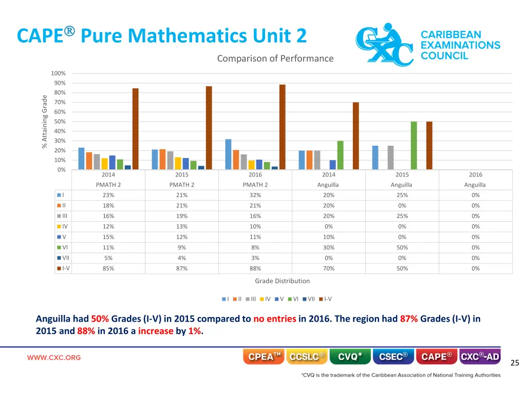 cape pure mathematics unit 2