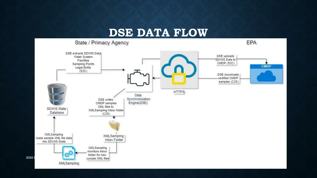 dse data flow