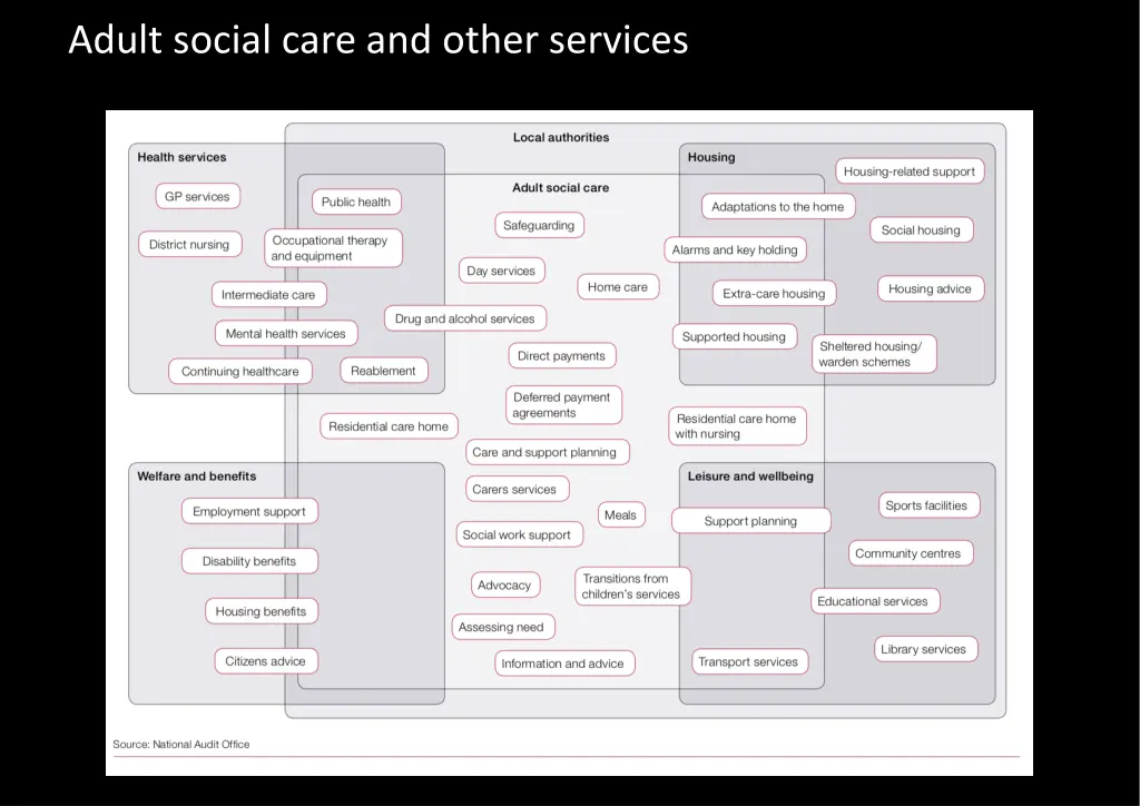 adult social care and other services