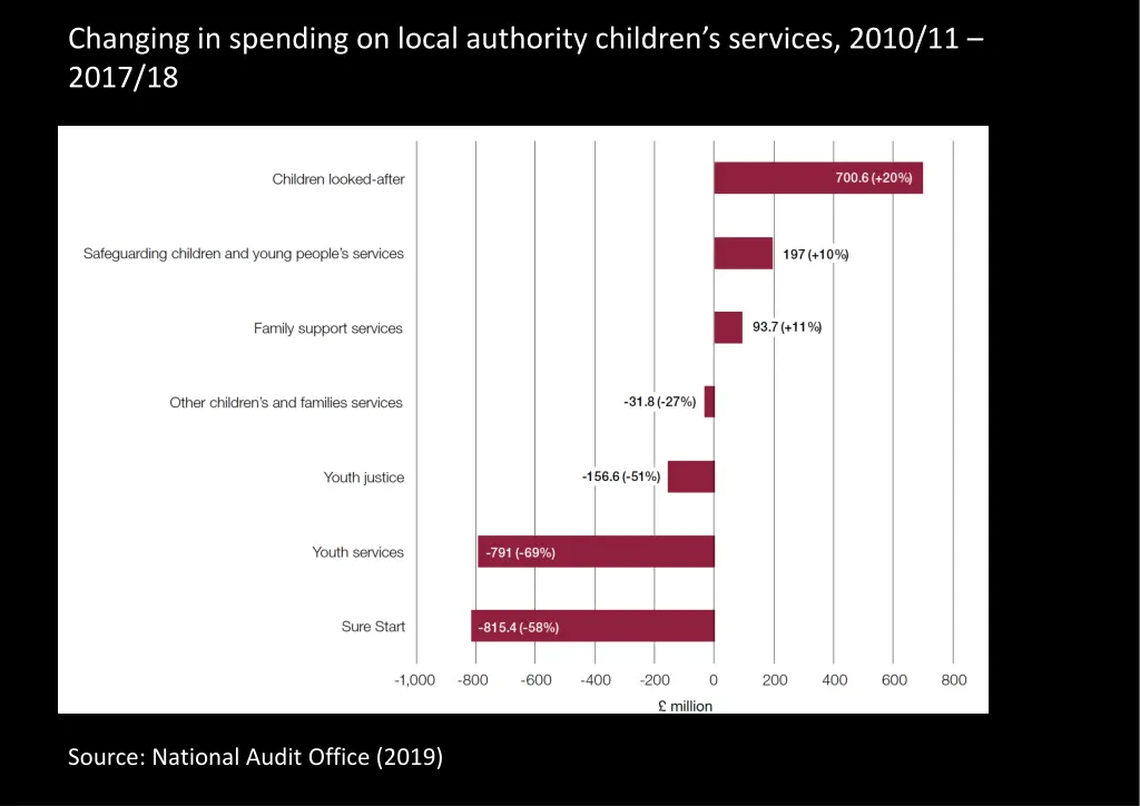 changing in spending on local authority children