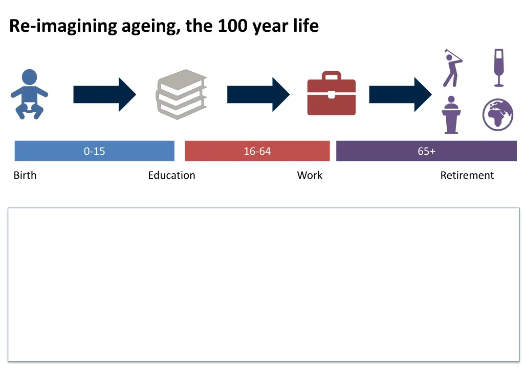 re imagining ageing the 100 year life
