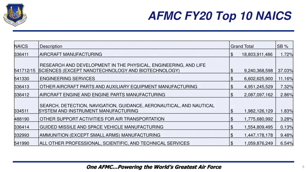 afmc fy20 top 10 naics