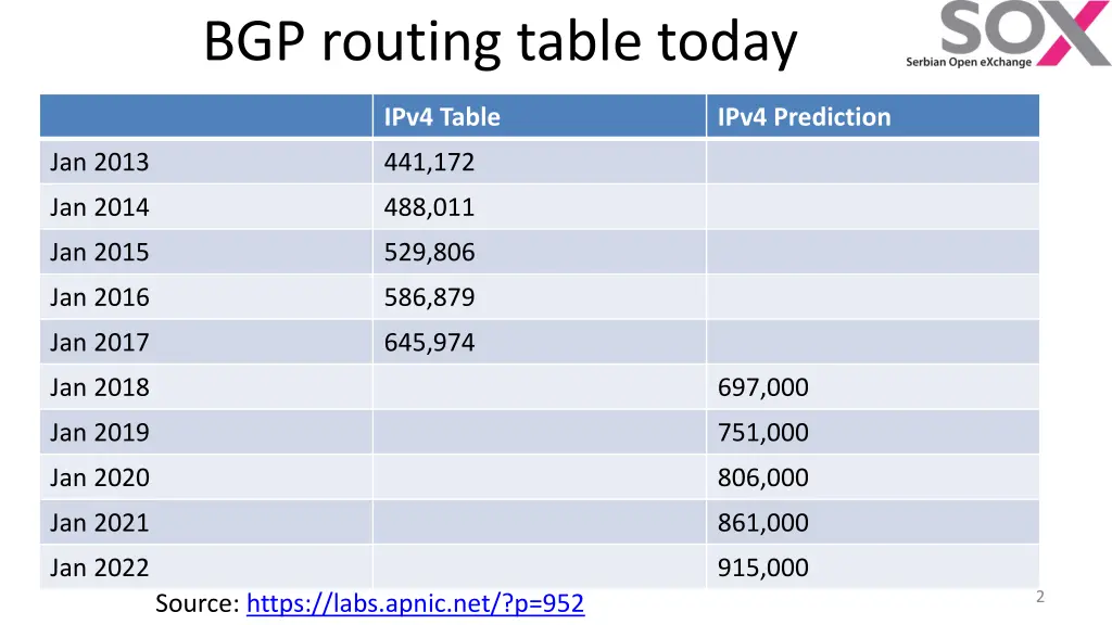 bgp routing table today