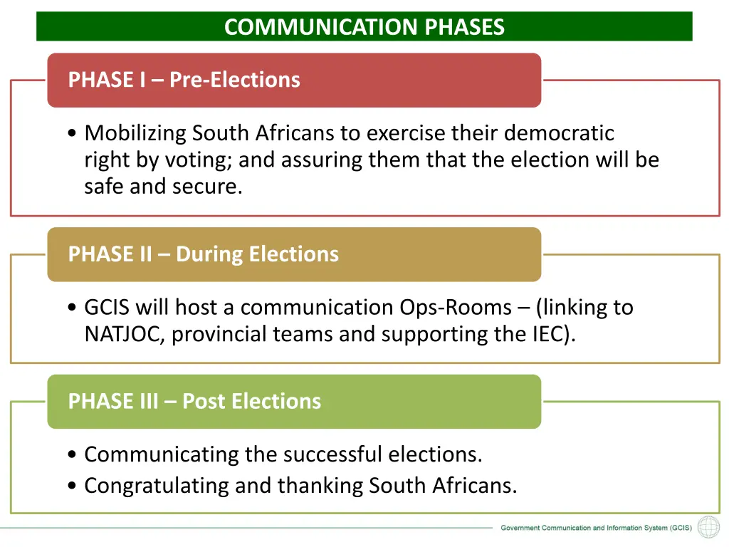 communication phases