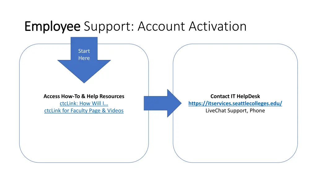 employee employee support account activation