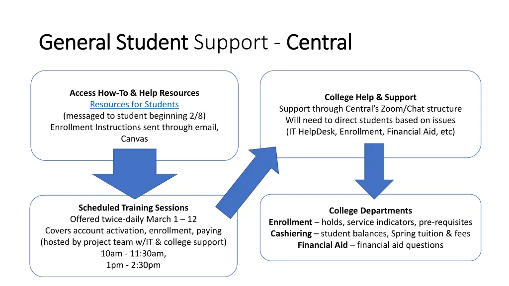 general student general student support central