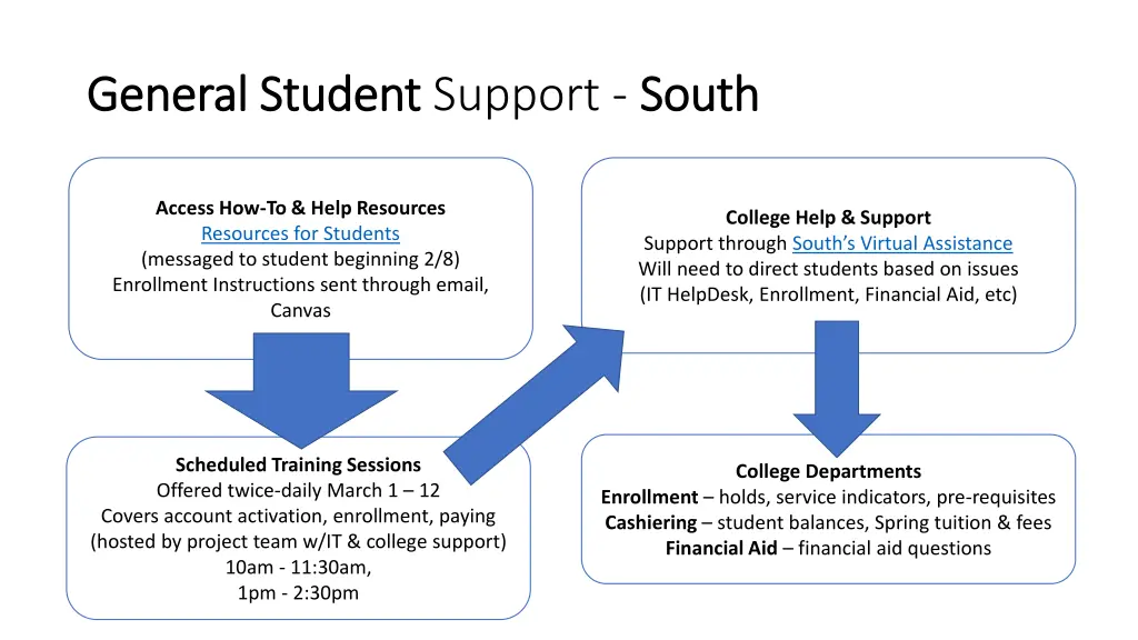 general student general student support south