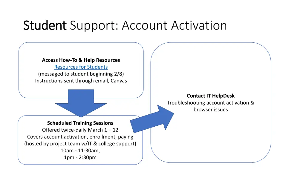 student student support account activation