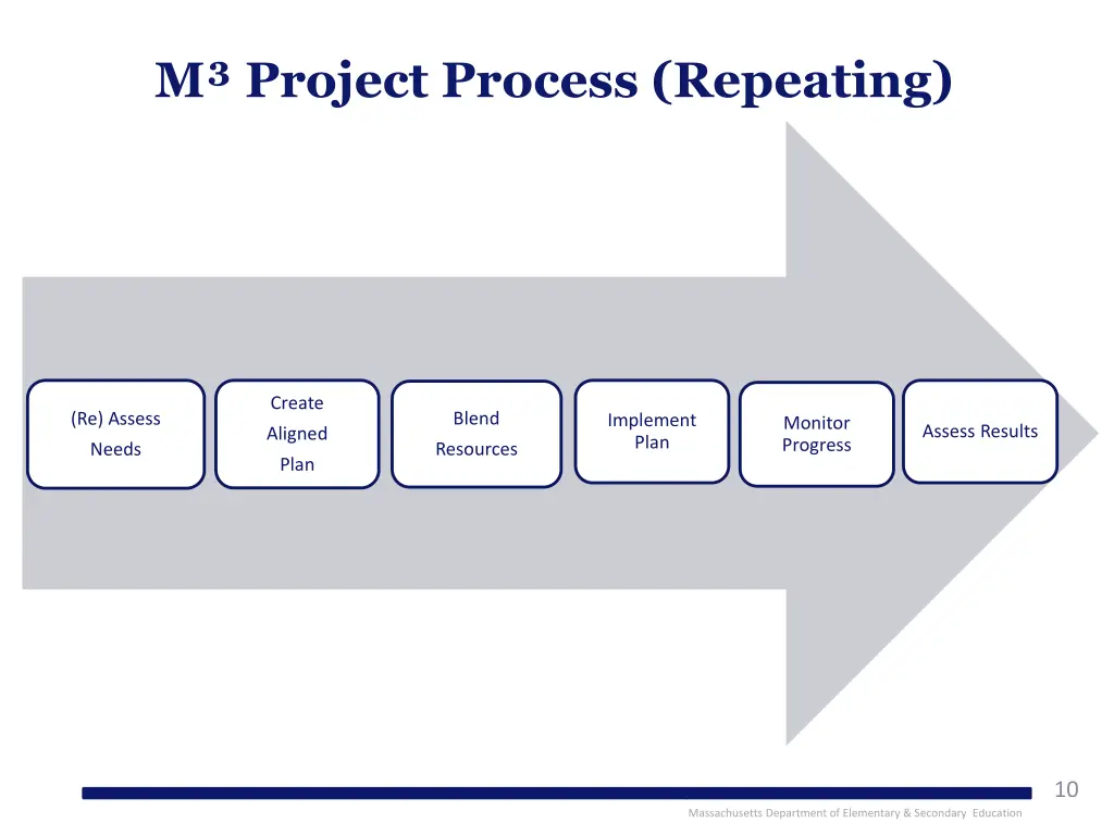 m project process repeating