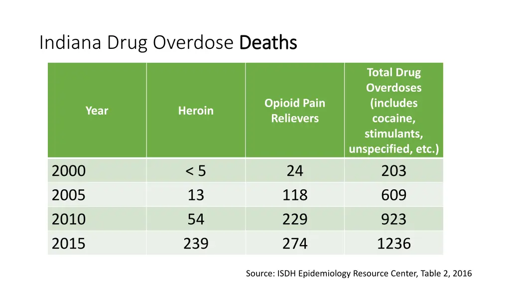 indiana drug overdose deaths
