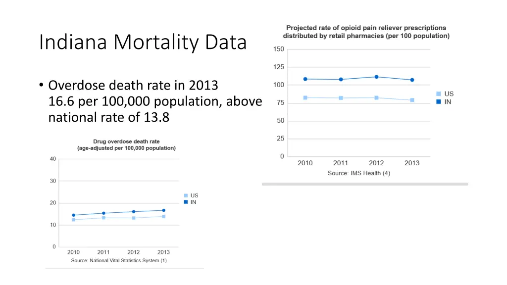 indiana mortality data