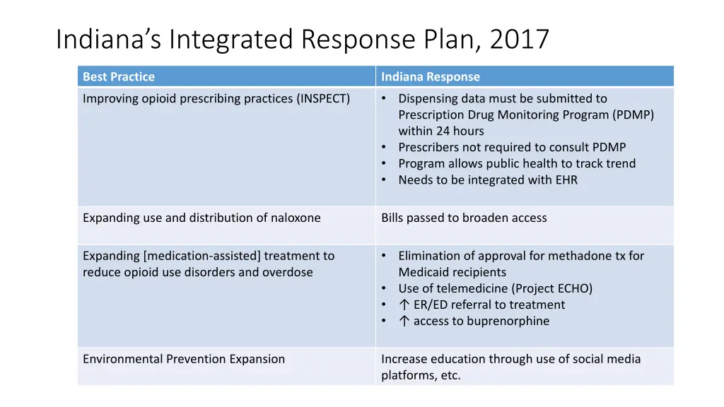 indiana s integrated response plan 2017