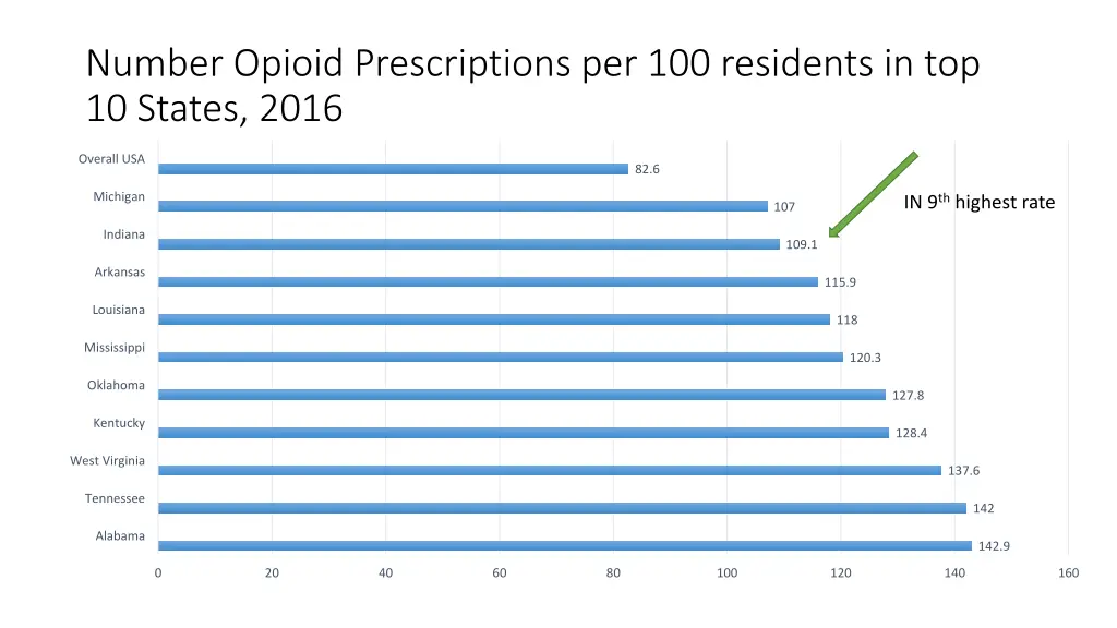 number opioid prescriptions per 100 residents