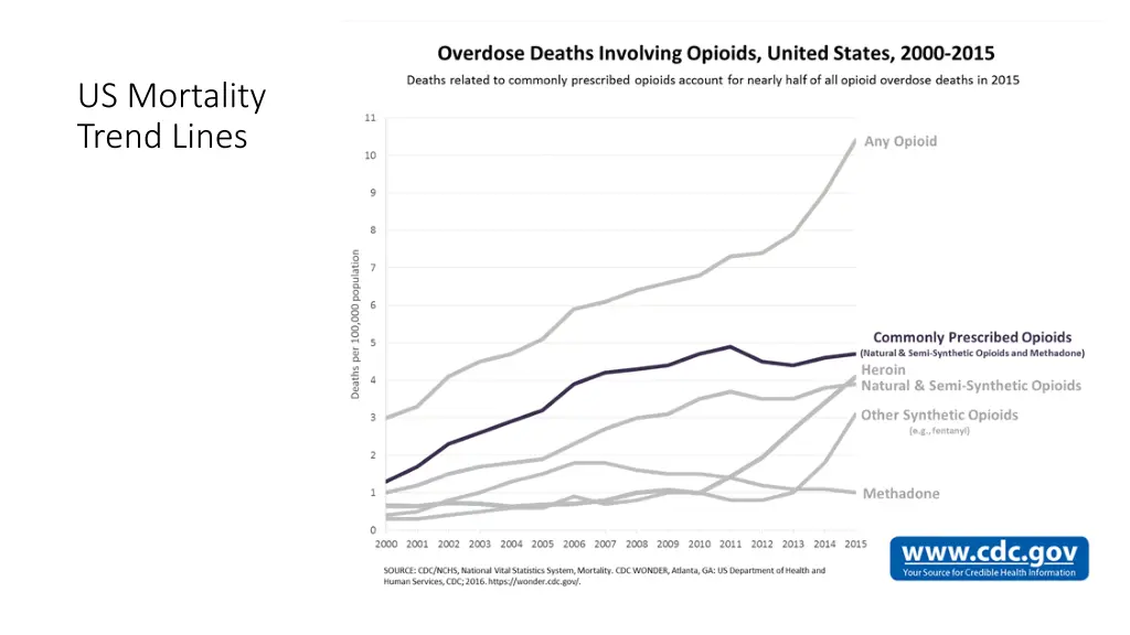 us mortality trend lines