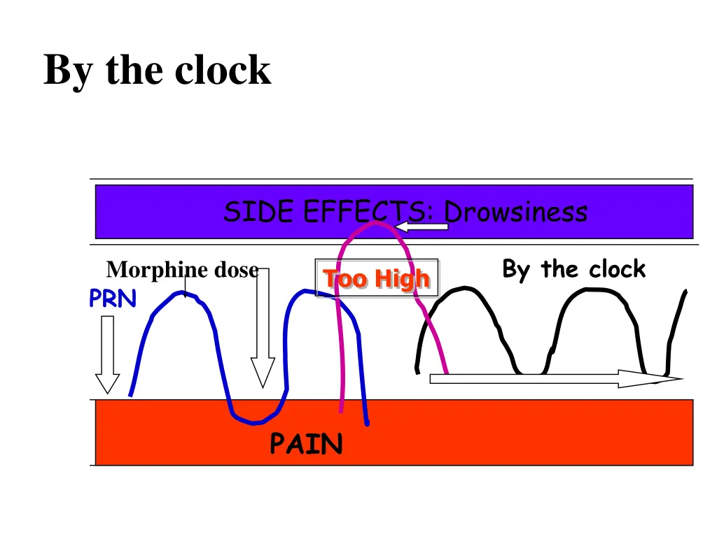by the clock