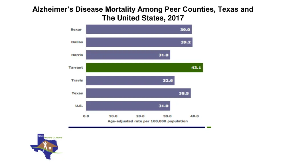 alzheimer s disease mortality among peer counties