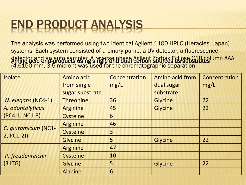 end product analysis