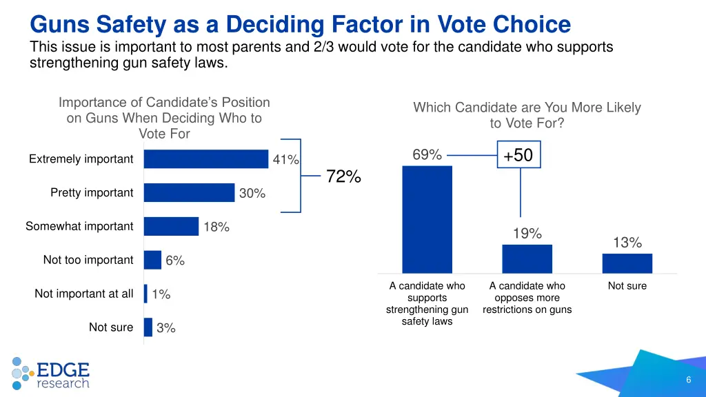 guns safety as a deciding factor in vote choice