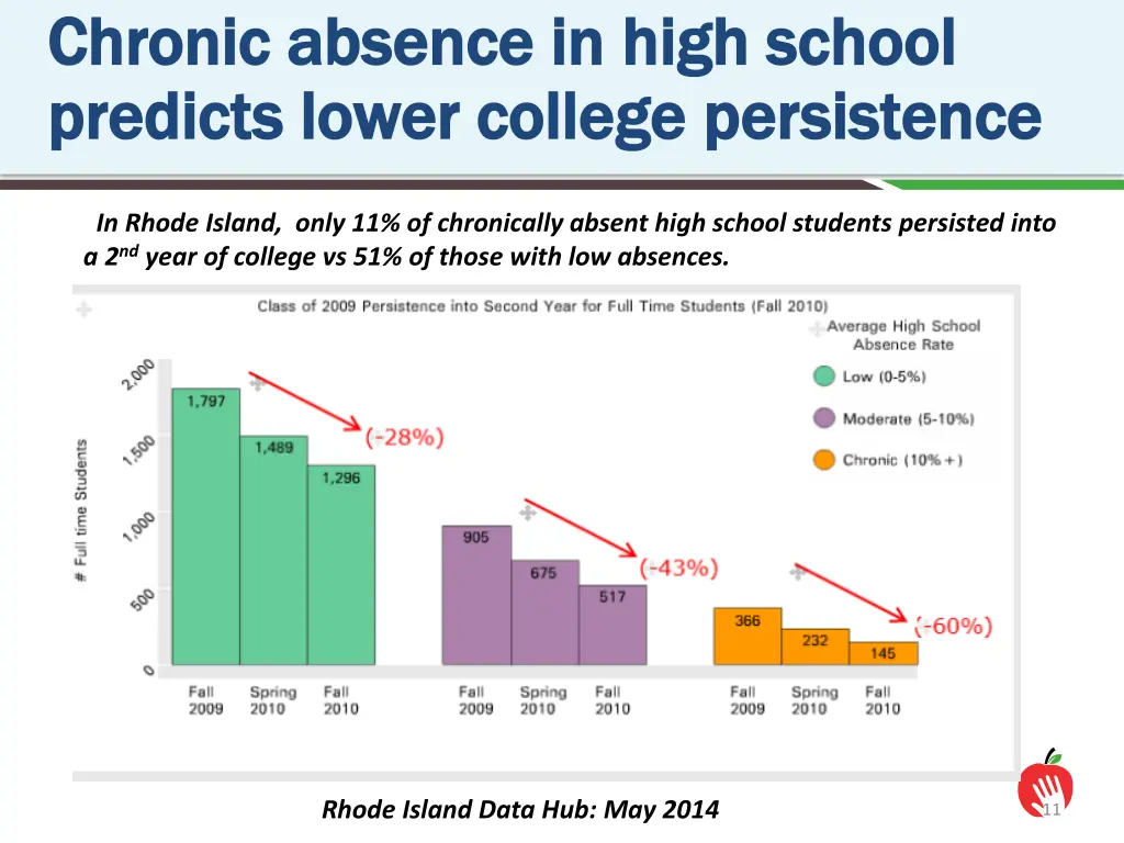 chronic absence in high school chronic absence