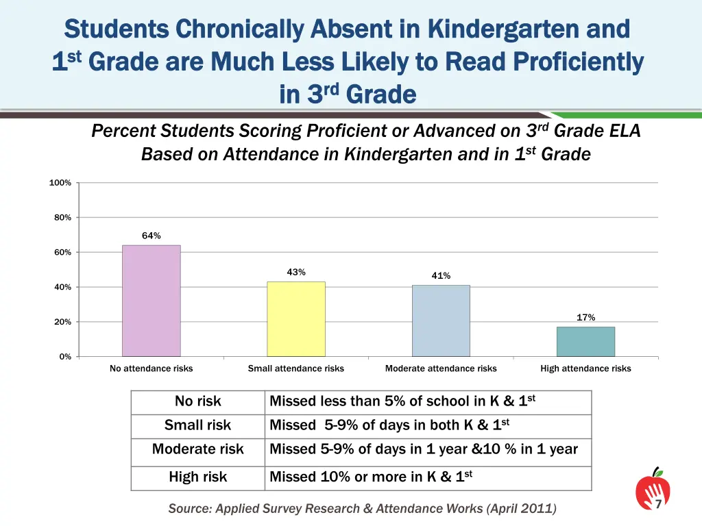 students chronically absent in kindergarten