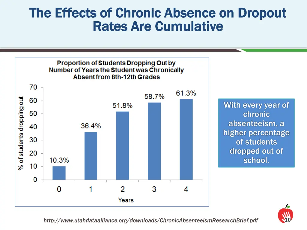 the effects of chronic absence on dropout