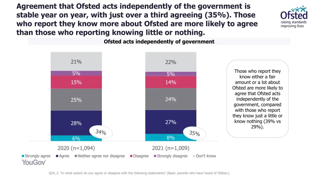 agreement that ofsted acts independently