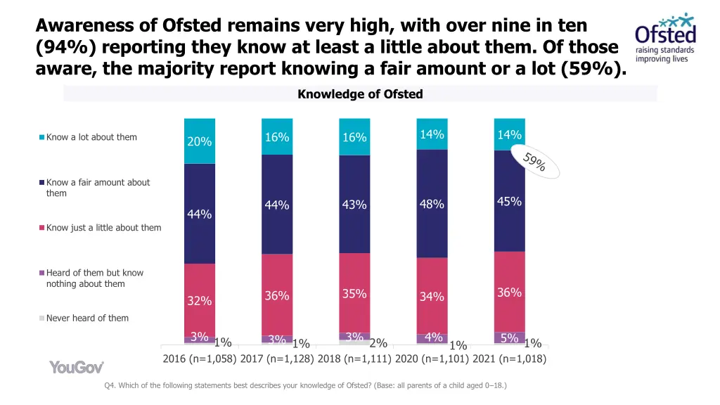 awareness of ofsted remains very high with over