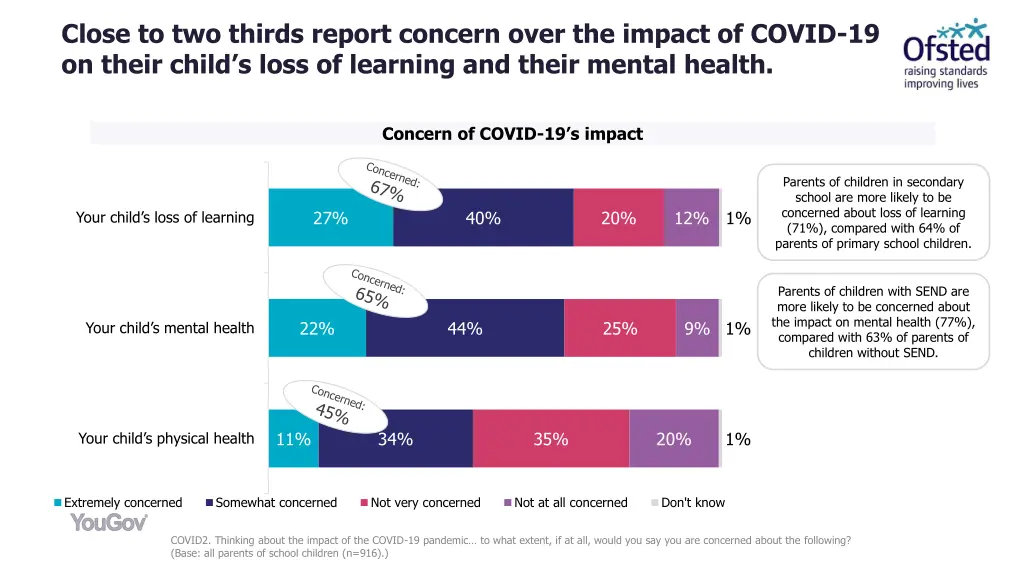 close to two thirds report concern over