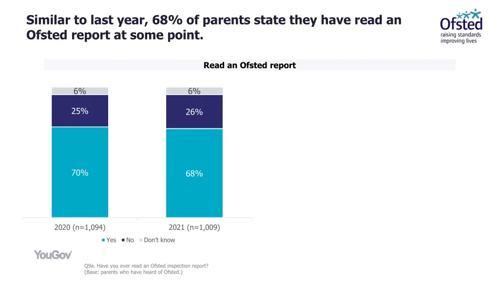 similar to last year 68 of parents state they