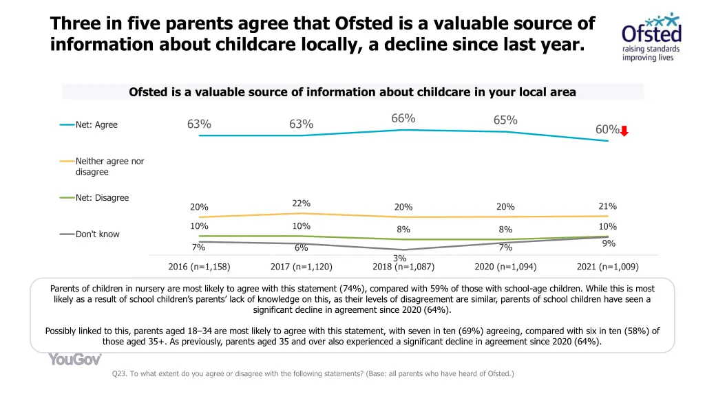 three in five parents agree that ofsted