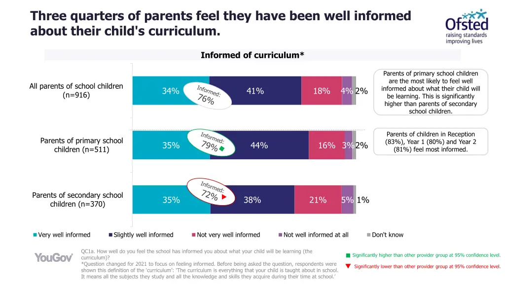 three quarters of parents feel they have been
