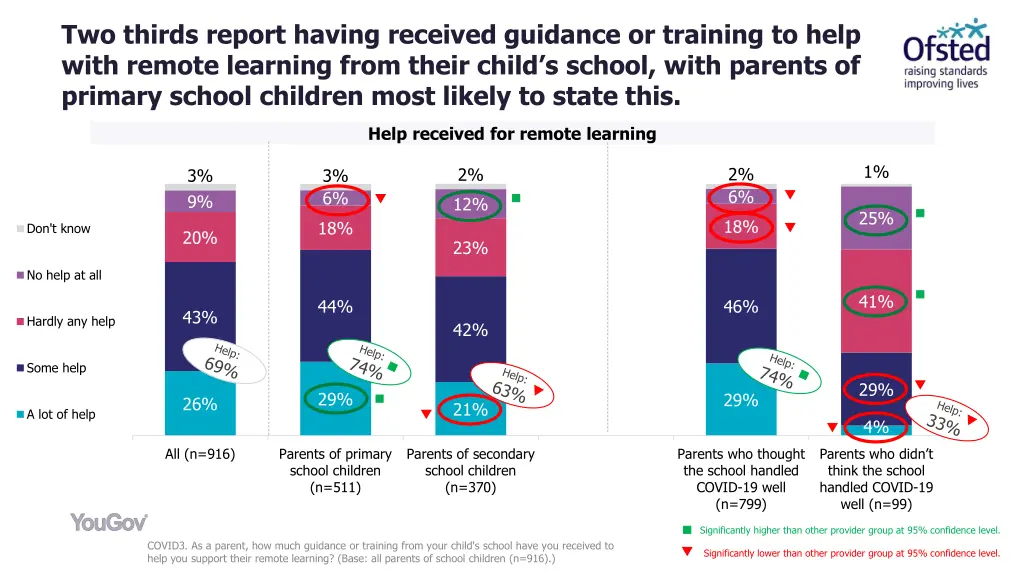 two thirds report having received guidance