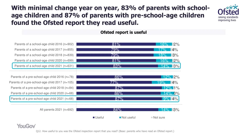 with minimal change year on year 83 of parents