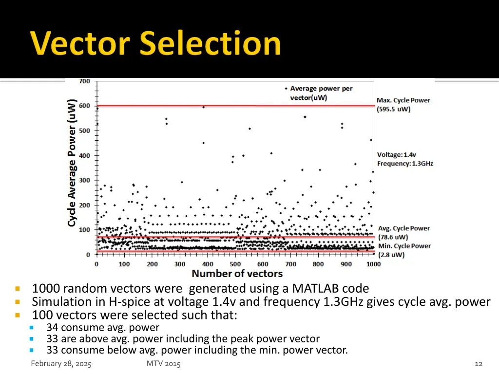 1000 random vectors were generated using a matlab