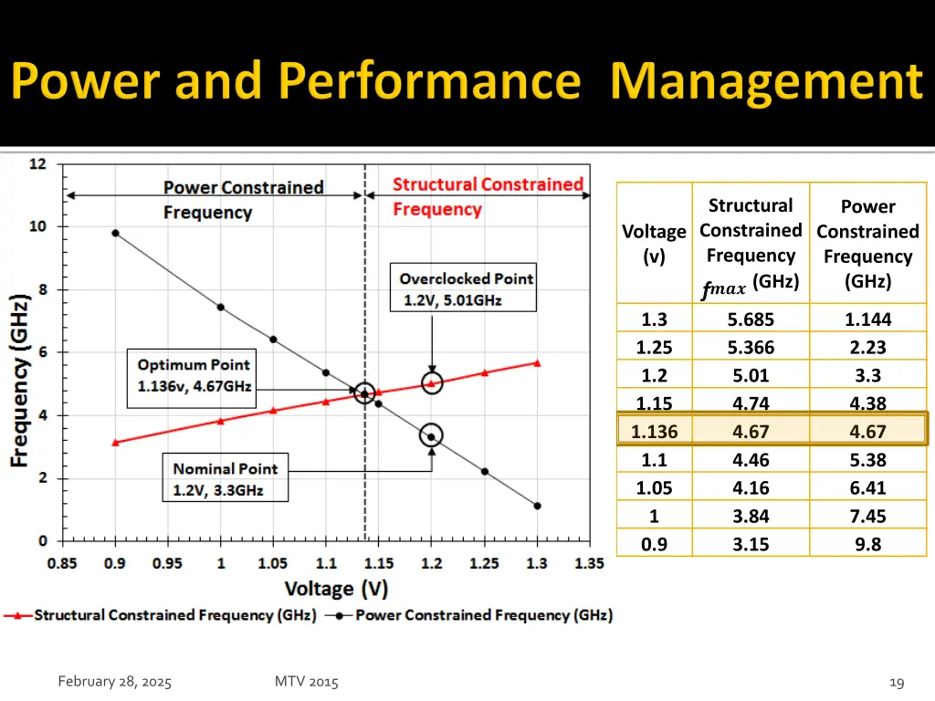 structural constrained frequency
