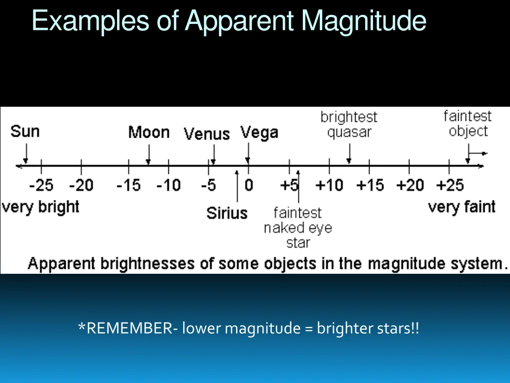 examples of apparent magnitude