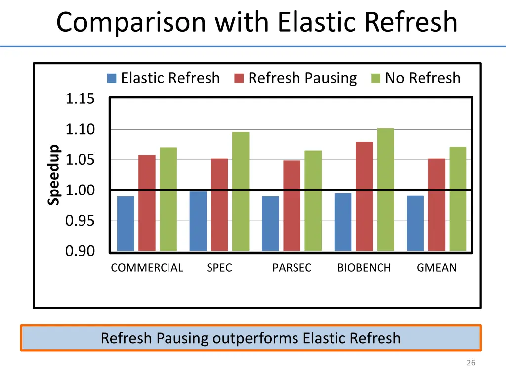 comparison with elastic refresh