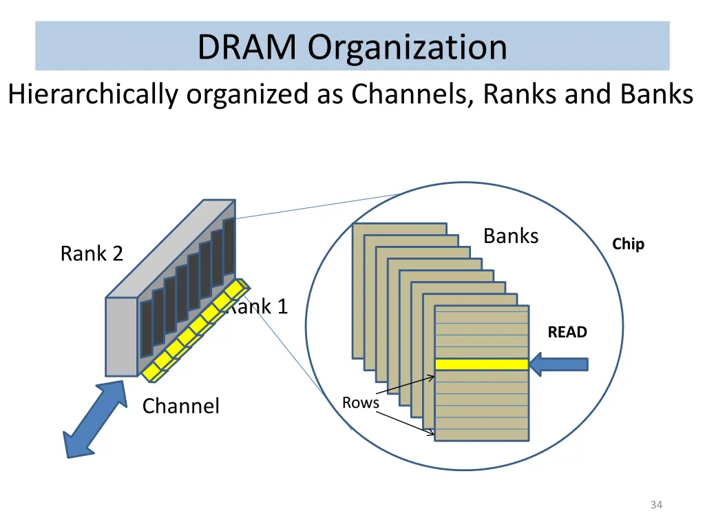 dram organization