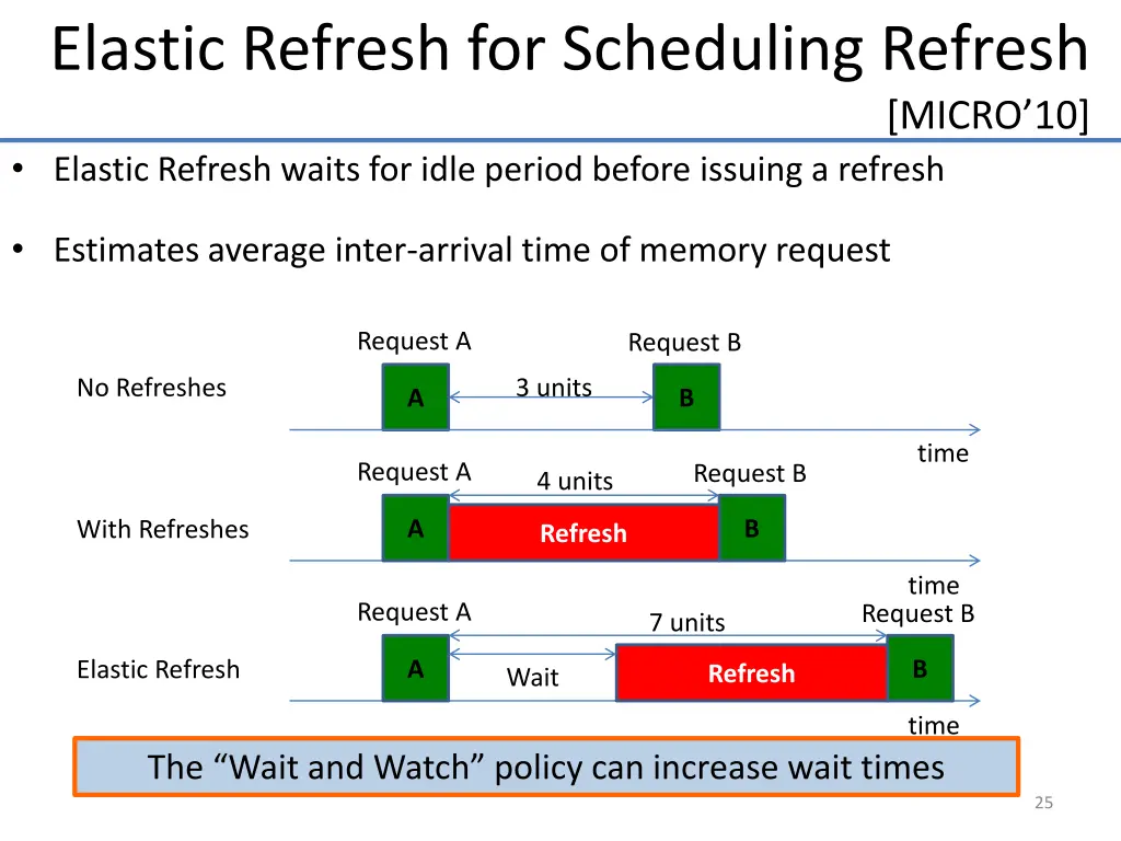 elastic refresh for scheduling refresh